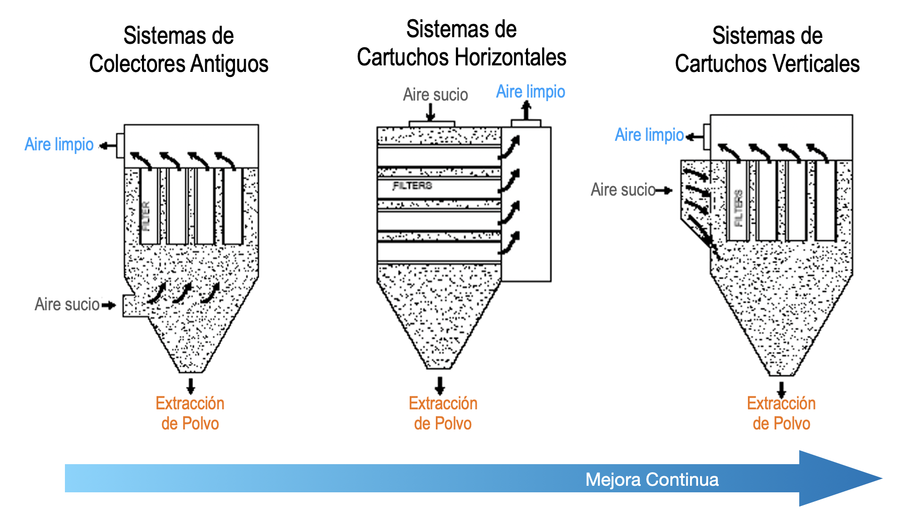 Diagrama de los tipos de colectores de polvo para visualizar sus beneficios